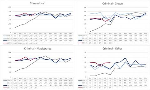 LSANI graphs – LAMS criminal applications received and completed by type - April 2020 to August 2023