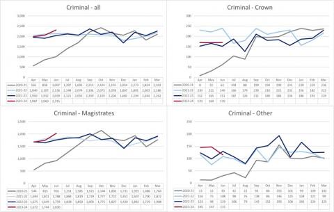 LSANI graphs – LAMS Criminal Applications Received and Completed by type - April 2020 to June 2023