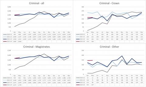LSANI graphs – LAMS Criminal Applications Received and Completed by type - April 2020 to May 2023