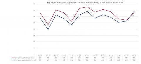 LSANI line chart – Emergency applications received and completed (Representation Higher) – March 2022 to March 2023