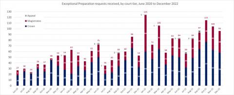 LSANI bar chart – LAMS Exceptional Preparation requests received – June 2020 to December 2022