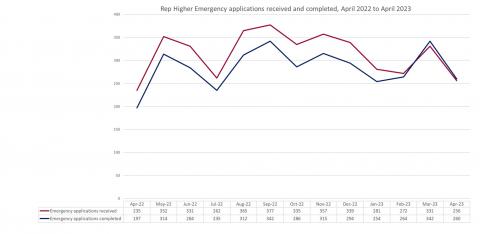 LSANI graph – LAMS Rep Higher Emergency Applications Received and Completed - April 2022 to April 2023