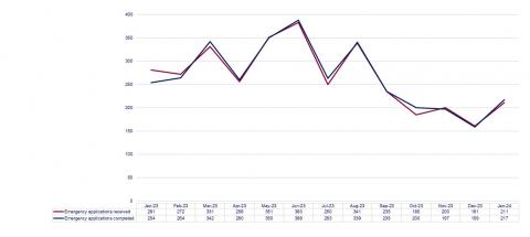 LSANI graph – LAMS rep higher emergency applications received and completed – January 2023 to January 2024