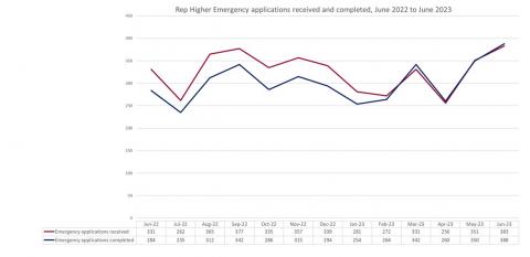 LSANI graph – LAMS Rep Higher Emergency Applications Received and Completed - June 2022 to June 2023