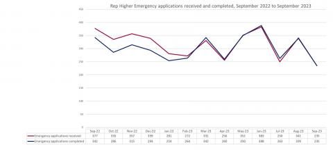 LSANI graph – LAMS rep higher emergency applications received and completed - September 2022 to September 2023