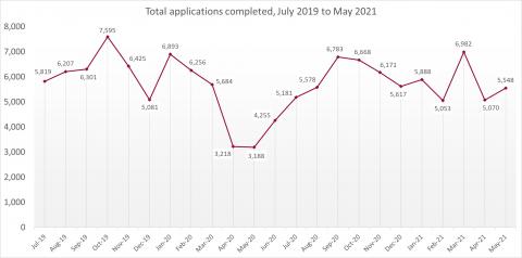 LSANI line graph – LAMS total applications completed – July 2019 to May 2021