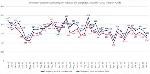 LSANI line graph – LAMS total emergency applications received and completed (Representation Higher) – November 2019 to January 2023
