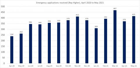 LSANI bar chart – LAMS emergency applications received (representation higher) - April 2020 to May 2021