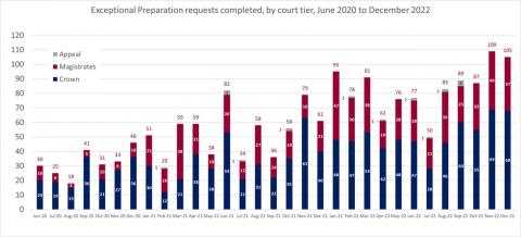 LSANI bar chart – LAMS Exceptional Preparation requests completed – by court tier – June 2020 to December 2022