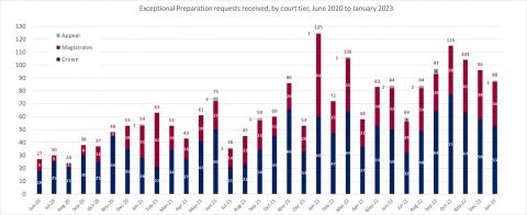 LSANI bar chart – LAMS Exceptional Preparation requests received – by court tier – June 2020 to January 2023
