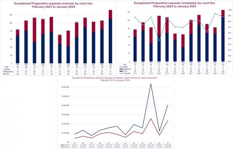 LSANI graph – LAMS exceptional preparation requests received and completed by court tier, including values claimed vs values assessed – February 2023 to January 2024