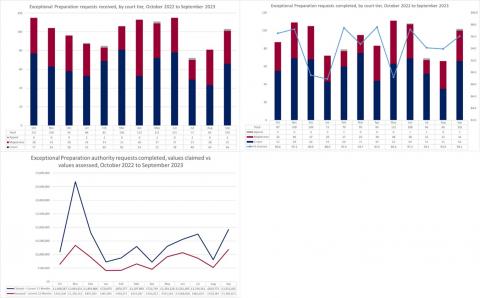 LSANI graph – LAMS exceptional preparation requests received and completed by court tier - September 2022 to September 2023