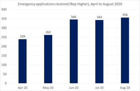 LSANI Bar Graph - LAMS Emergency Applications Received in Rep Higher Cases - Between April & August 2020