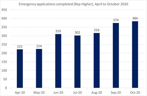 LSANI Bar Chart - LAMS Emergency Applications Completed - Rep Higher - From April to October 2020
