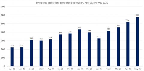 LSANI bar chart – LAMS emergency applications completed (representation higher) – April 2020 to May 2021
