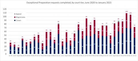 LSANI bar chart – LAMS Exceptional Preparation requests completed – by court tier – June 2020 to January 2023