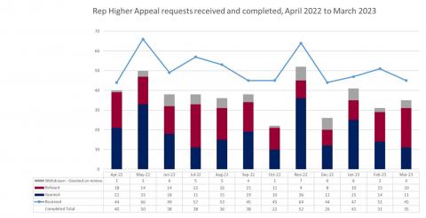 LSANI bar chart –REP Higher Appeal request received and completed April 2022 to March 2023