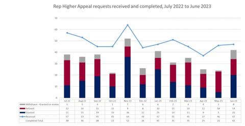 LSANI graphs – LAMS Rep Higher Appeal Requests Received and Completed - July 2022 to June 2023