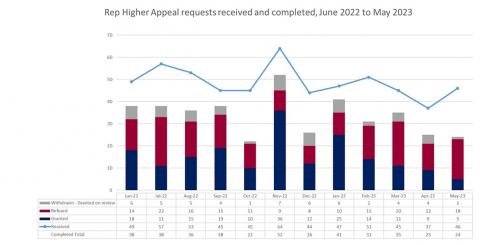 LSANI graphs – LAMS Rep Higher Appeal Requests Received and Completed - June 2022 to May 2023