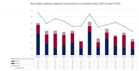 LSANI graphs – LAMS Rep Higher Appeal Requests Received and Completed - May 2022 to April 2023