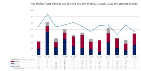 LSANI graphs – LAMS rep higher appeal requests received and completed - October 2022 to September 2023