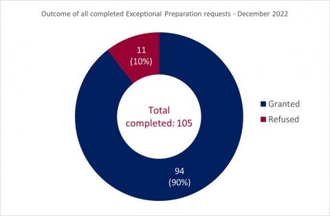 LSANI ring chart – Outcome of all completed LAMS exceptional preparation requests – December 2022