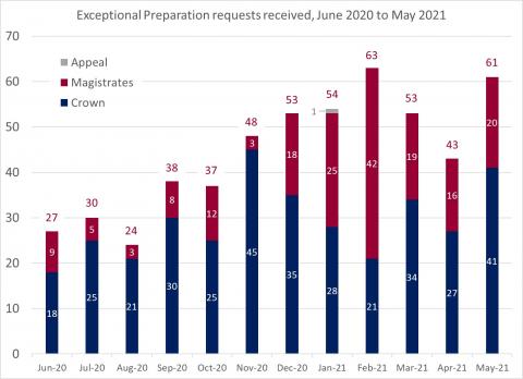 LSANI bar chart – LAMS exceptional preparation requests received – June 2020 to May 2021