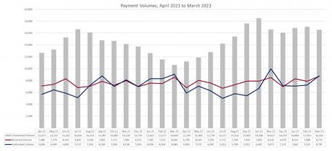 LSANI bar graph – Payment Volumes April 2021 to March 2023 