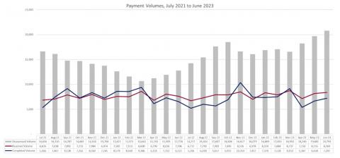 LSANI graphs – LAMS Payment Volumes - July 2021 to June 2023