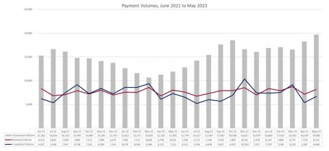 LSANI graphs – LAMS Payment Volumes - June 2021 to May 2023