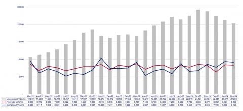 LSANI graphs – LAMS payment volumes - March 2022 to February 2024