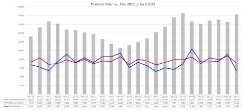 LSANI graphs – LAMS Payment Volumes - May 2021 to April 2023