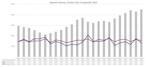 LSANI graphs – LAMS payment volumes - October 2021 to September 2023