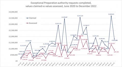LSANI line graph – Exceptional Preparation authority requests completed – values claimed vs values assessed – June 2020 to December 2022