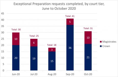 LSANI Bar Chart - LAMS Exceptional Preparation Requests Completed - By Court Tier - From June to October 2020
