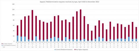 LSANI bar chart – LAMS appeals and redetermination requests received – by type – April 2020 to December 2022