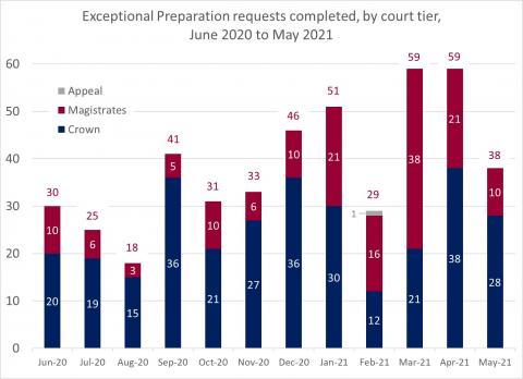 LSANI bar chart – LAMS exceptional preparation requests completed – by court tier – June 2020 to May 2021