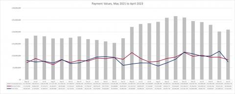LSANI graphs – LAMS Payment Values - May 2021 to April 2023
