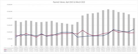 LSANI bar graph – Payment Values April 2021 to March 2023
