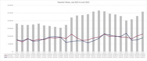 LSANI graphs – LAMS Payment Values - July 2021 to June 2023