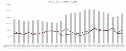 LSANI graphs – LAMS Payment Values - June 2021 to May 2023