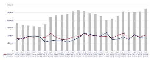 LSANI graphs – LAMS payment values - November 2021 to October 2023