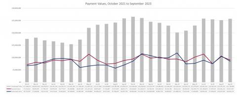 LSANI graphs – LAMS payment values - October 2021 to September 2023