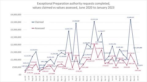 LSANI line graph – Exceptional Preparation authority requests completed – values claimed vs values assessed – June 2020 to January 2023
